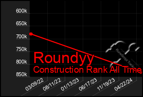 Total Graph of Roundyy