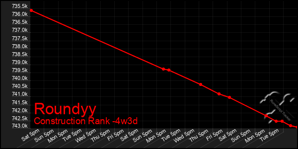 Last 31 Days Graph of Roundyy