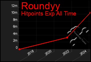 Total Graph of Roundyy