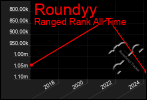 Total Graph of Roundyy