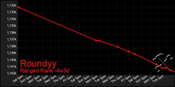 Last 31 Days Graph of Roundyy