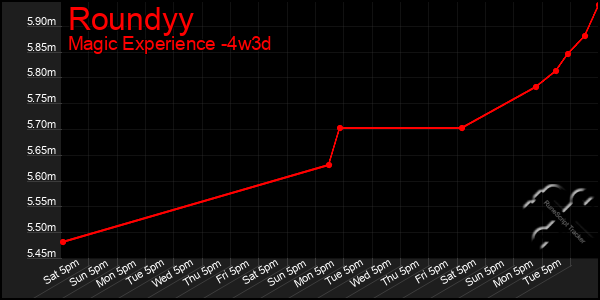 Last 31 Days Graph of Roundyy