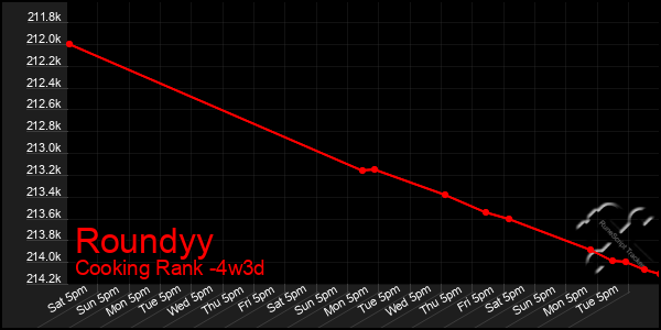 Last 31 Days Graph of Roundyy