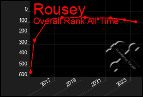Total Graph of Rousey