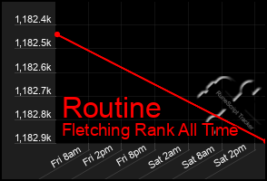 Total Graph of Routine