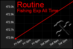 Total Graph of Routine