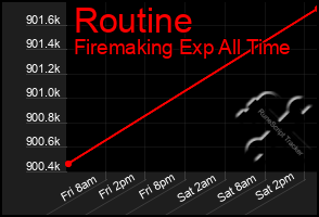 Total Graph of Routine