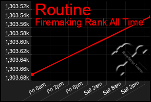 Total Graph of Routine