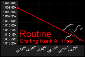 Total Graph of Routine