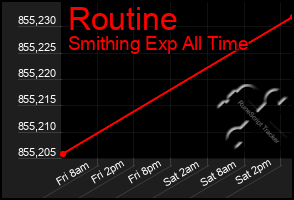 Total Graph of Routine