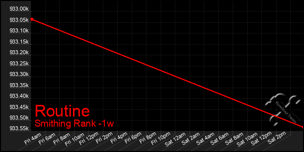 Last 7 Days Graph of Routine