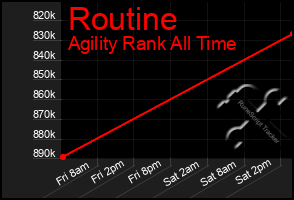 Total Graph of Routine