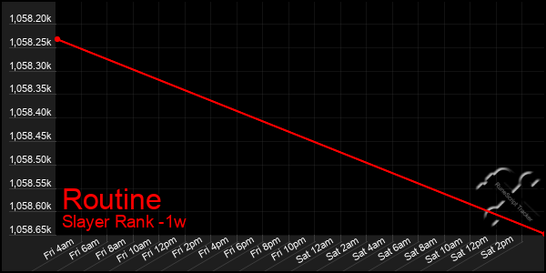 Last 7 Days Graph of Routine