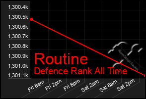 Total Graph of Routine