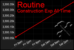 Total Graph of Routine