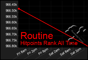 Total Graph of Routine