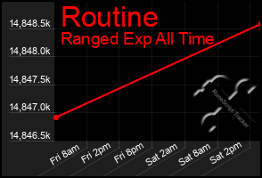 Total Graph of Routine