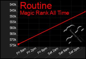 Total Graph of Routine