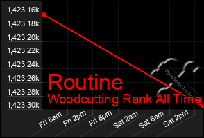 Total Graph of Routine