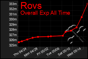 Total Graph of Rovs