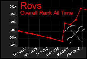Total Graph of Rovs