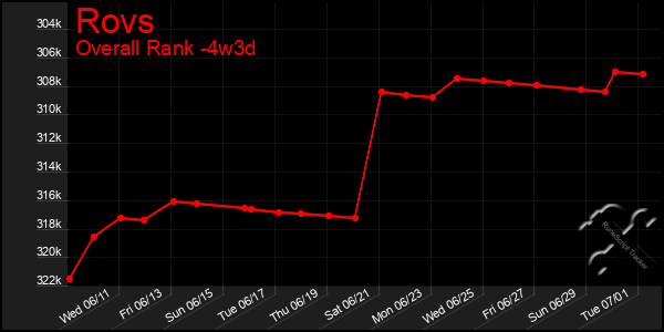 Last 31 Days Graph of Rovs