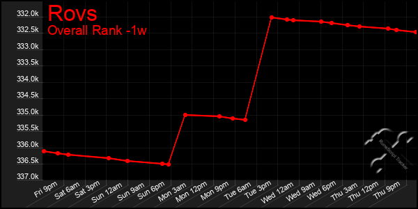 Last 7 Days Graph of Rovs
