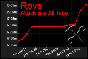 Total Graph of Rovs