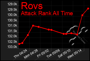 Total Graph of Rovs