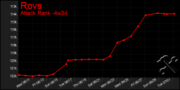 Last 31 Days Graph of Rovs