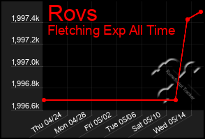 Total Graph of Rovs