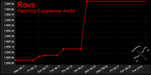 Last 31 Days Graph of Rovs