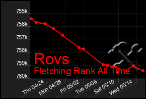 Total Graph of Rovs