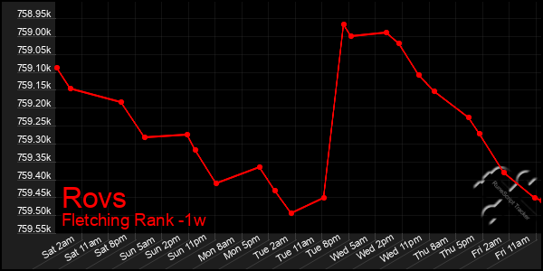 Last 7 Days Graph of Rovs