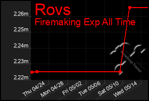 Total Graph of Rovs