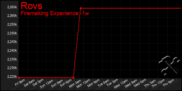 Last 7 Days Graph of Rovs