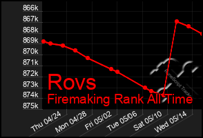 Total Graph of Rovs