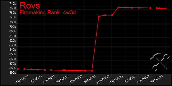 Last 31 Days Graph of Rovs