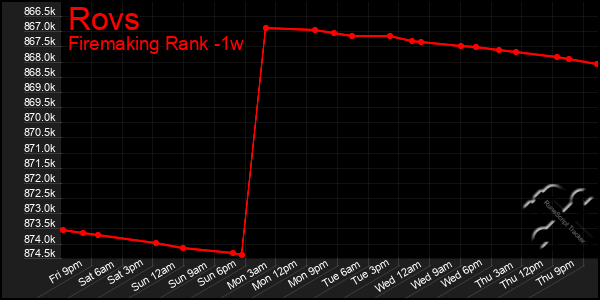 Last 7 Days Graph of Rovs