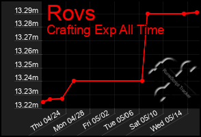Total Graph of Rovs