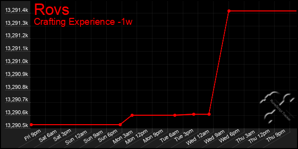 Last 7 Days Graph of Rovs