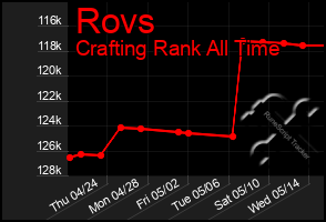 Total Graph of Rovs