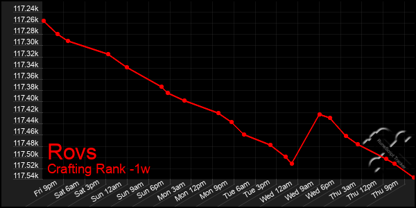 Last 7 Days Graph of Rovs