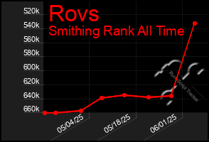 Total Graph of Rovs