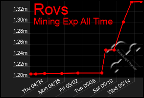 Total Graph of Rovs