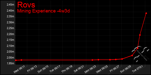 Last 31 Days Graph of Rovs