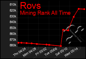 Total Graph of Rovs