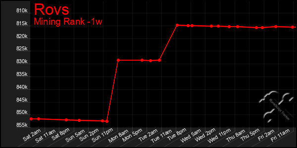 Last 7 Days Graph of Rovs