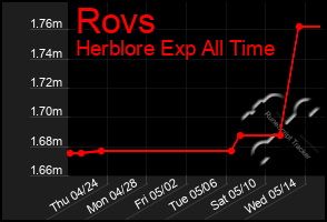 Total Graph of Rovs