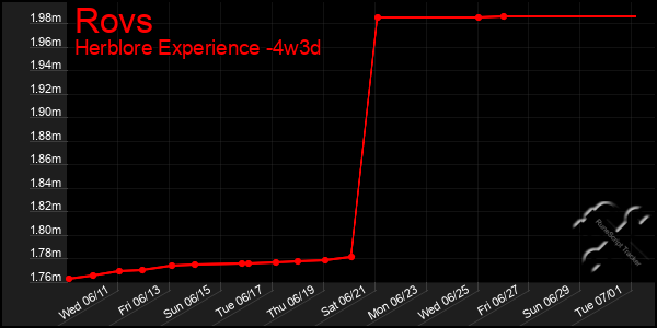 Last 31 Days Graph of Rovs